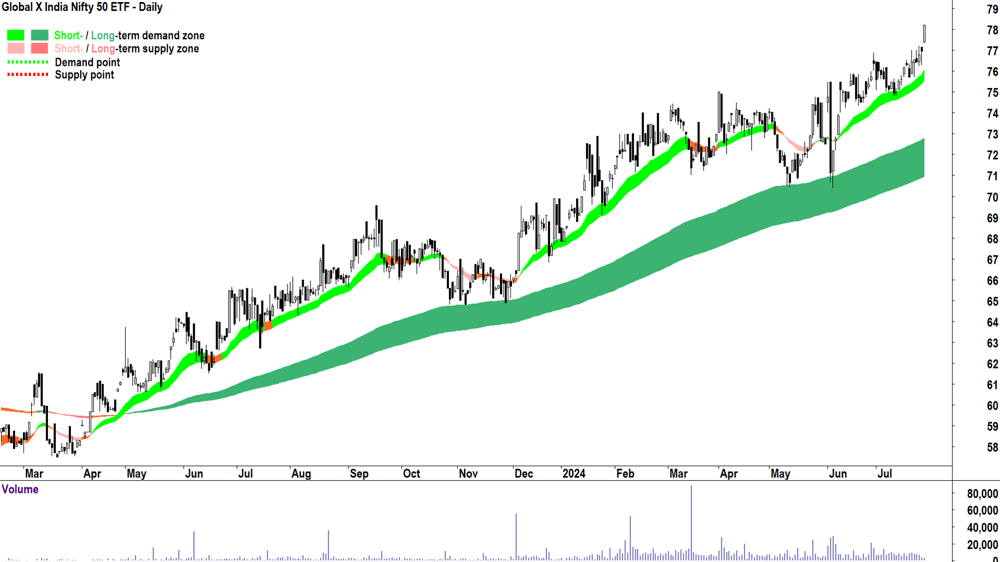 Global X India Nifty 50 ETF (ASX-NDIA) chart 26 July 2024