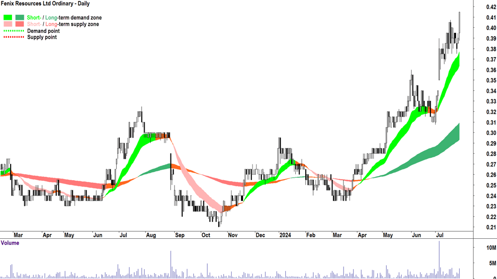 Fenix Resources (ASX-FEX) chart 26 July 2024