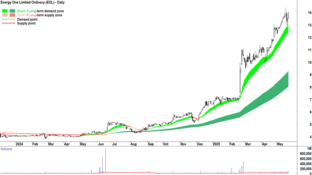 Energy One (ASX-EOL) daily chart 22 May 2025
