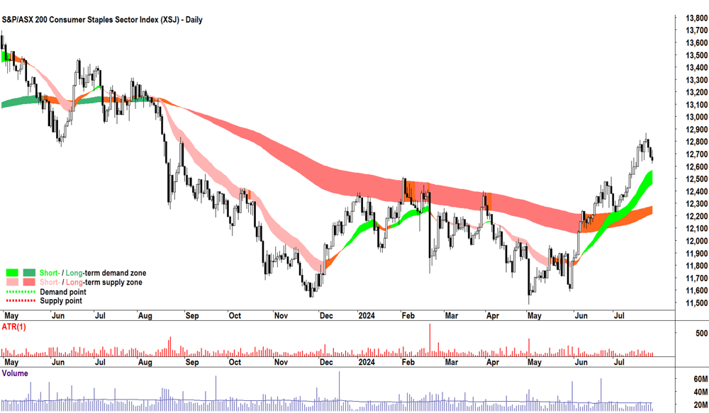 S&P-ASX 200 Consumer Stabple Index (XSJ) chart 26 July 2024