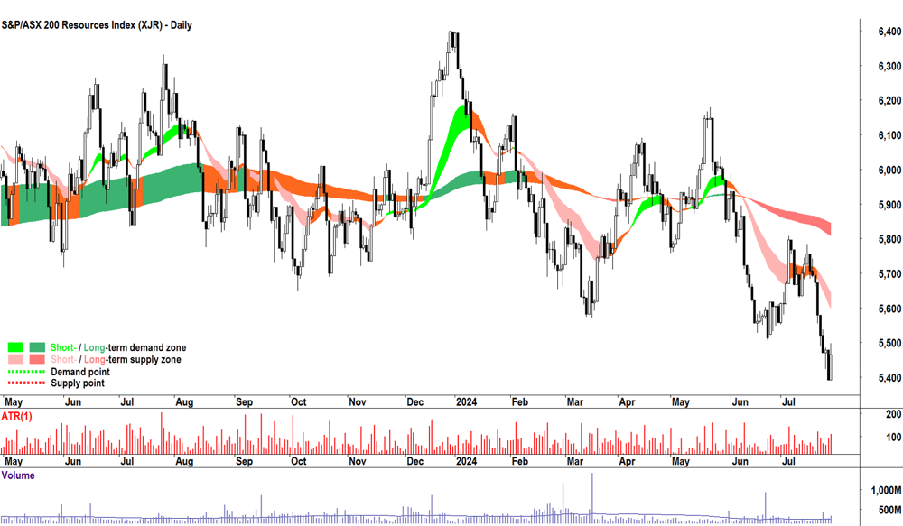 S&P-ASX 200 Resources Index (XJR) chart 26 July 2024