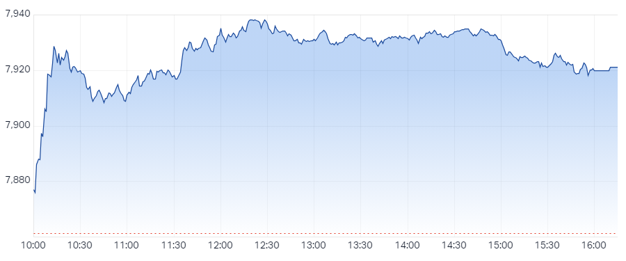 XJO Intraday Chart 26 July 2024