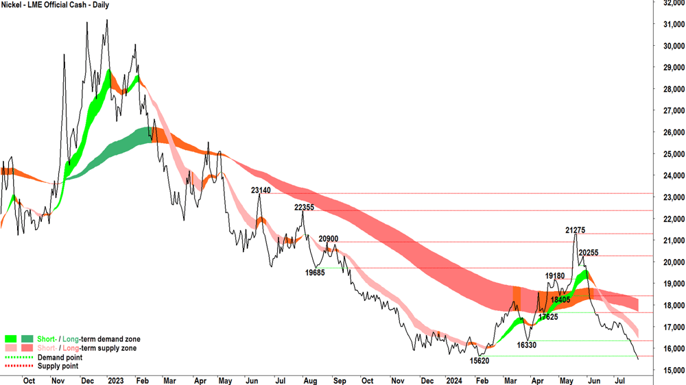 LME Nickel chart 25 July 2024