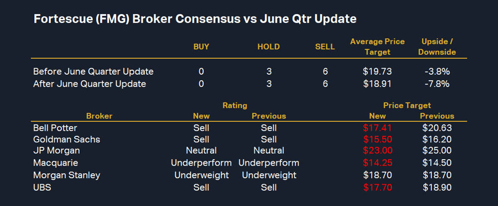 Fortescue (FMG) Broker Consensus vs June Qtr Update