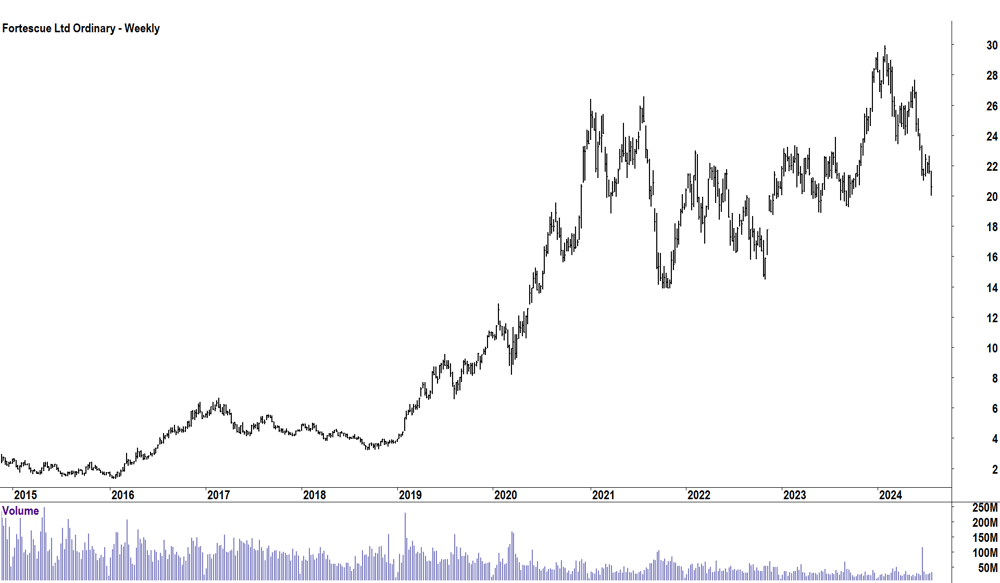 Fortescue weekly chart