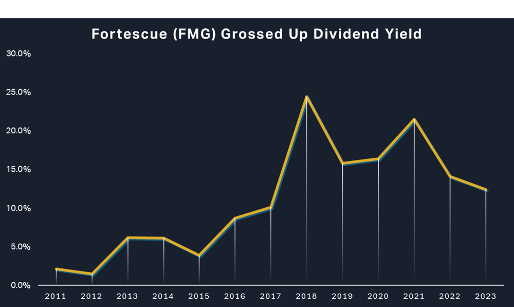 Fortescue Yield Chart