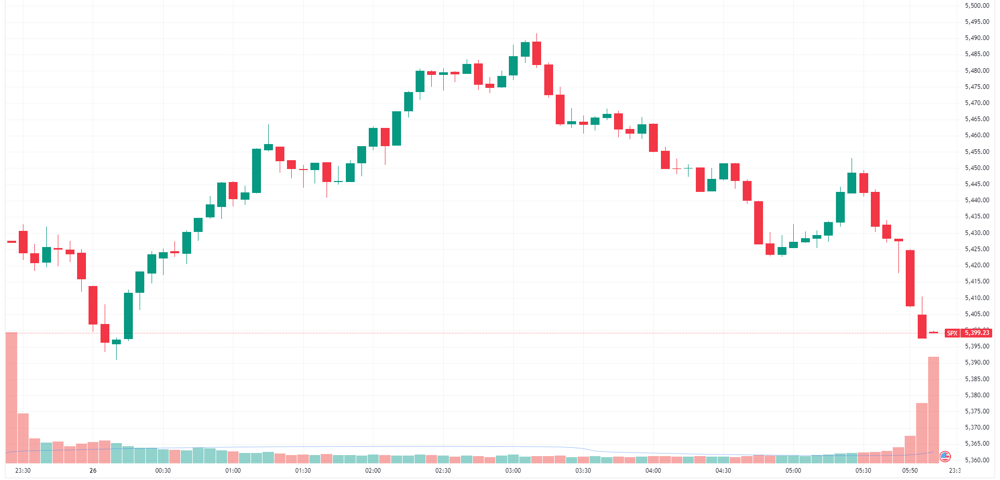 S&P 500 intraday