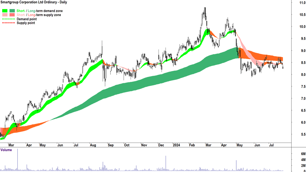 Smartgroup Corporation (ASX-SIQ) chart 25 July 2024