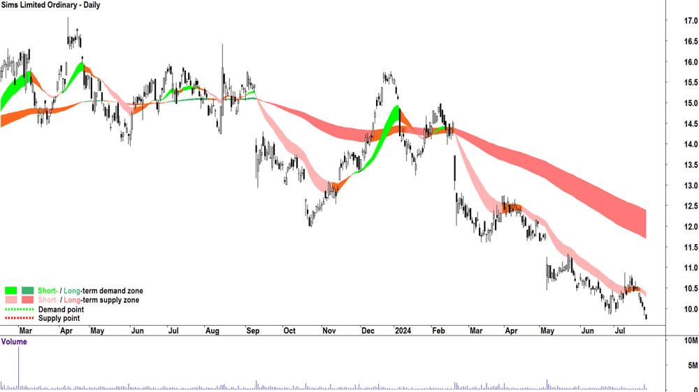 Sims (ASX-SGM) chart 25 July 2024