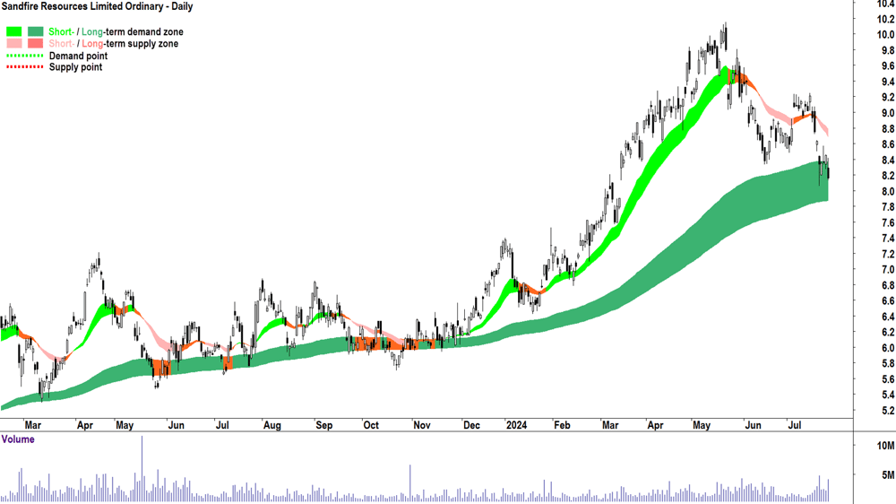 Sandfire Resources (ASX-SFR) chart 25 July 2024