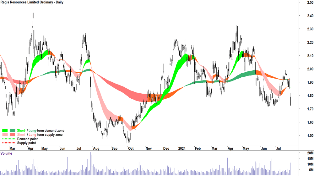 Regis Resources (ASX-RRL) chart 25 July 2024