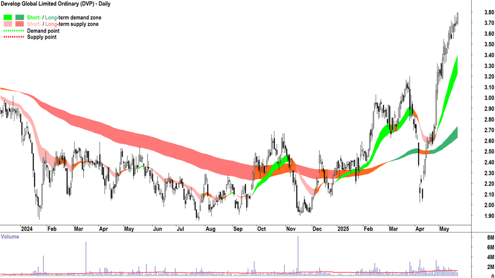 Develop Global (ASX-DVP) daily chart 22 May 2025