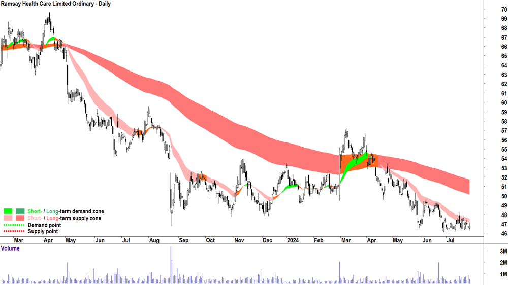 Ramsay Health Care (ASX-RHC) chart 25 July 2024