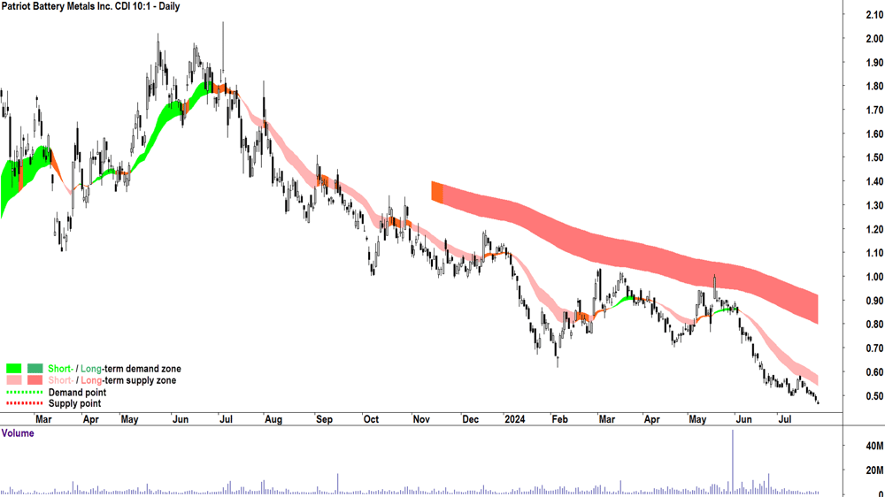 Patriot Battery Metals (ASX-PMT) chart 25 July 2024