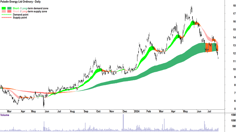 Paladin Energy (ASX-PDN) chart 25 July 2024