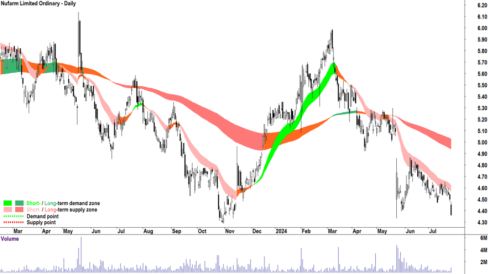 Nufarm (ASX-NUF) chart 25 July 2024