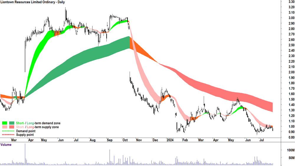 Liontown Resources (ASX-LTR) chart 25 July 2024