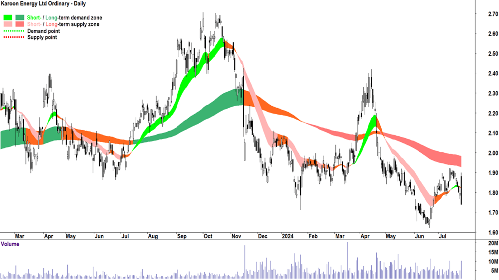 Karoon Energy (ASX-KAR) chart 25 July 2024
