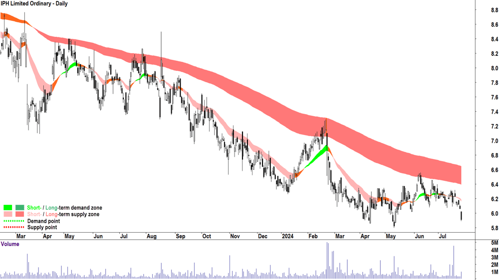 IPH (ASX-IPH) chart 25 July 2024