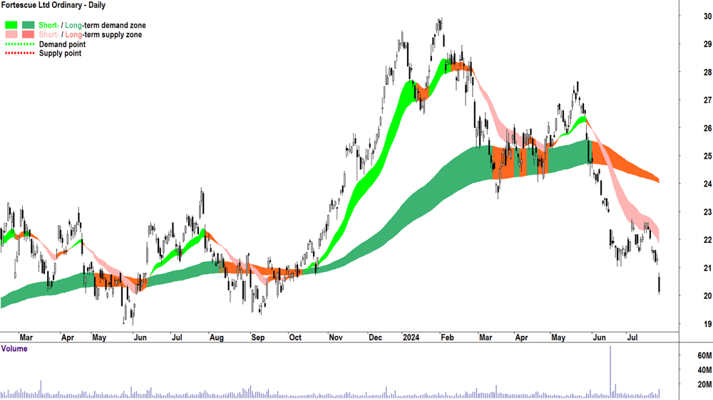 Fortescue (ASX-FMG) chart 25 July 2024