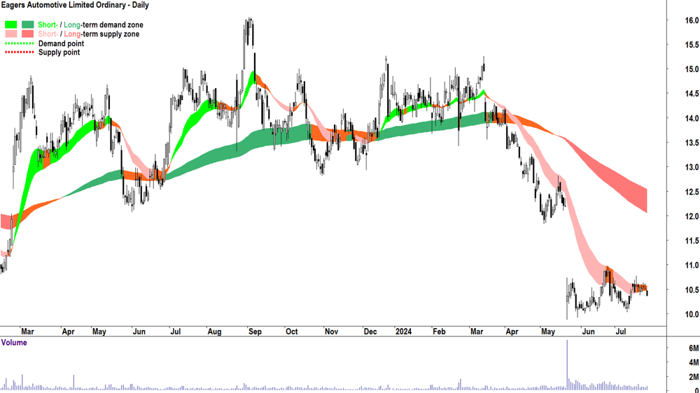 Eagers Automotive (ASX-APE) chart 25 July 2024
