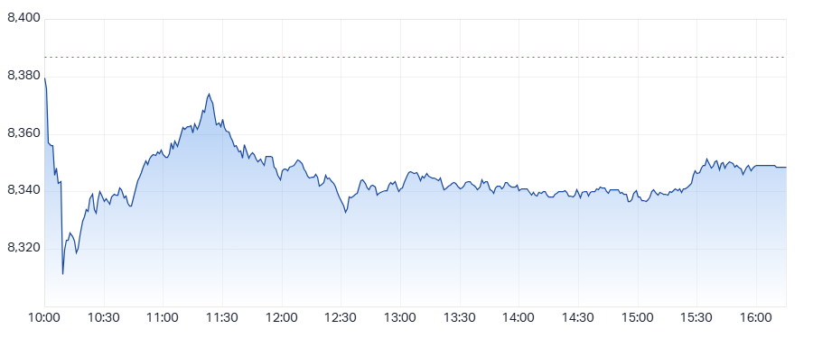 ASX 200 (XJO) intraday chart 22 May 2025