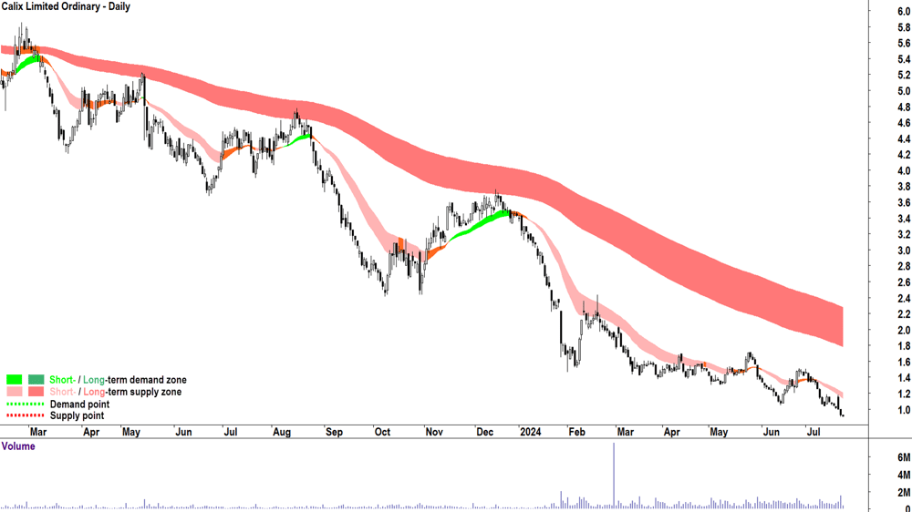 Calix (ASX-CXL) chart 25 July 2024