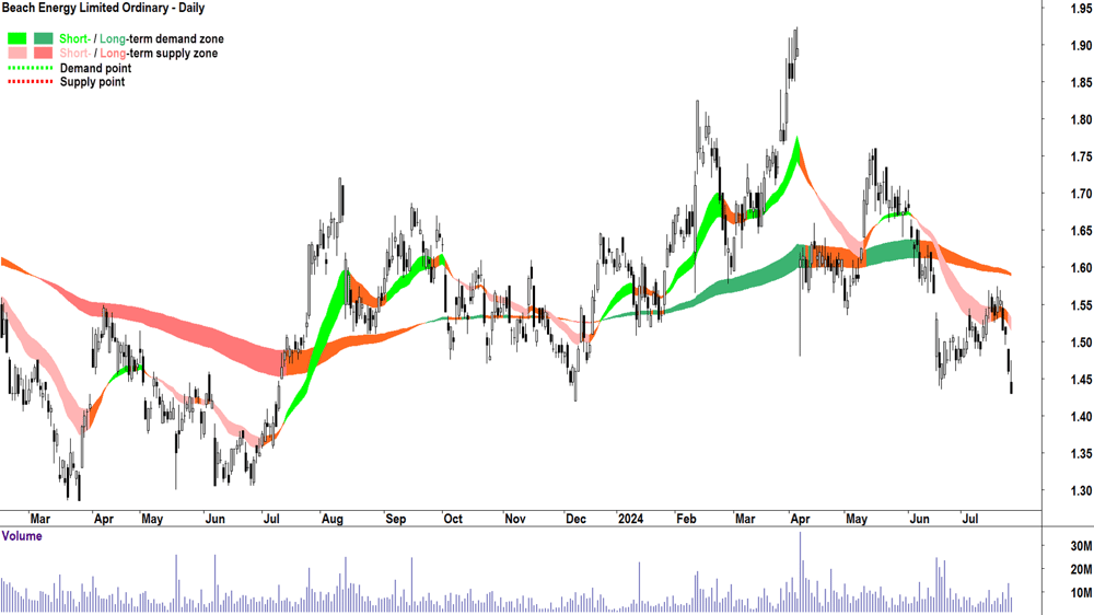 Beach Energy (ASX-BPT) chart 25 July 2024