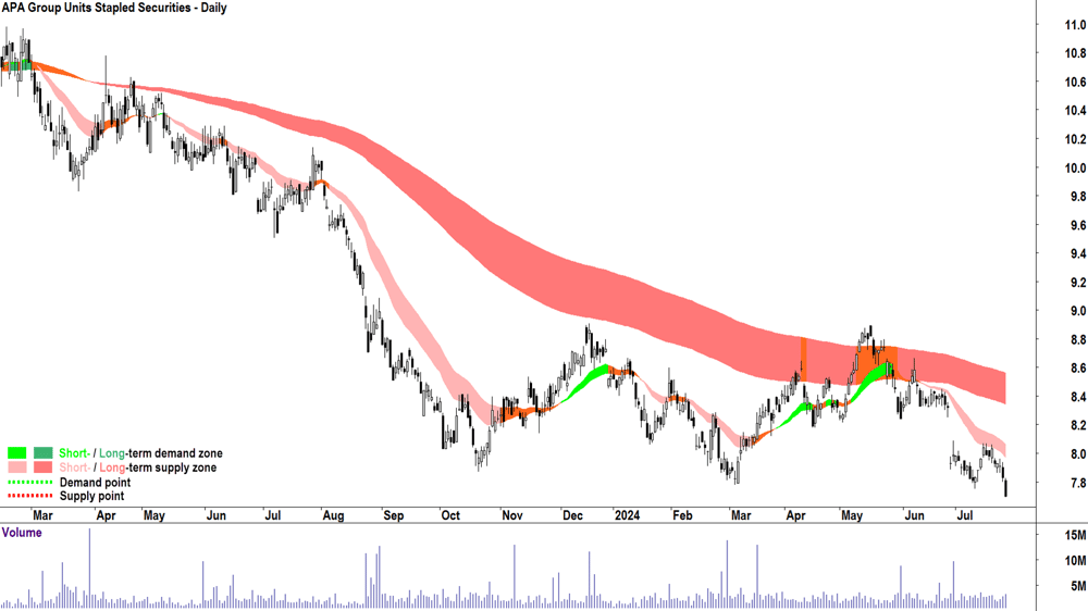 APA Group (ASX-APA) chart 25 July 2024