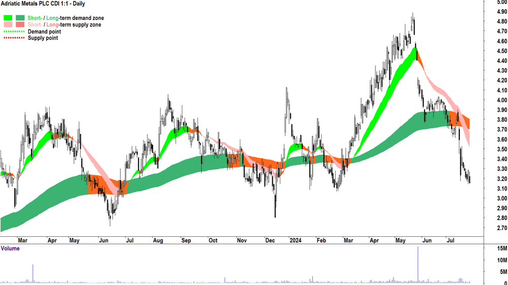 Adriatic Metals (ASX-ADT) chart 25 July 2024