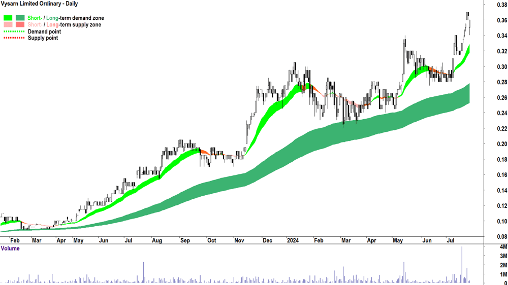 Vysarn (ASX-VYS) chart 25 July 2024