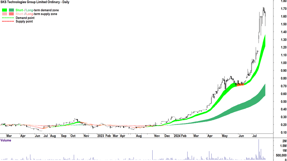 SKS Technologies Group (ASX-SKS) chart 25 July 2024