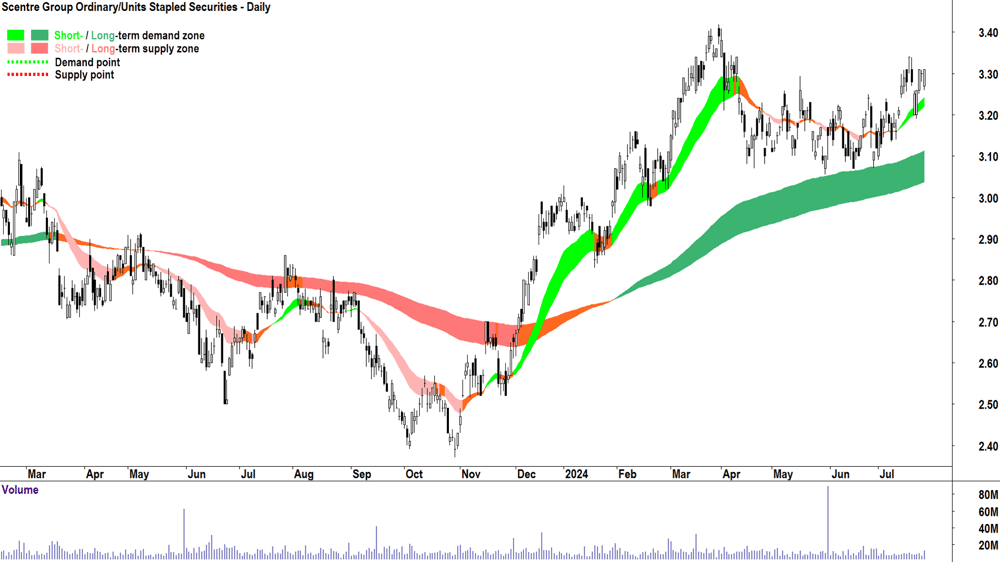Scentre Group (ASX-SCG) chart 25 July 2024