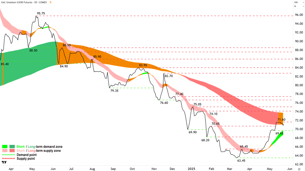 Uranium Futures (Front month, back-adjusted) COMEX chart 21 May 2025