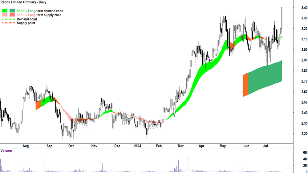 Redox (ASX-RDX) chart 25 July 2024