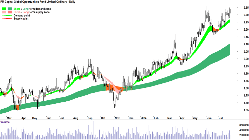 PM Capital Global Opportunities Fund (ASX-PGF) chart 25 July 2024