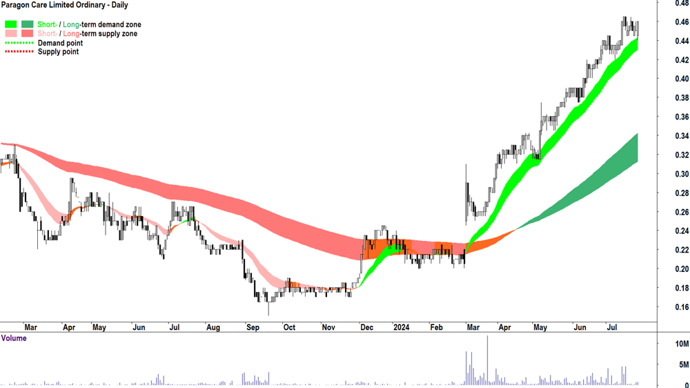 Paragon Care (ASX-PGC) chart 25 July 2024