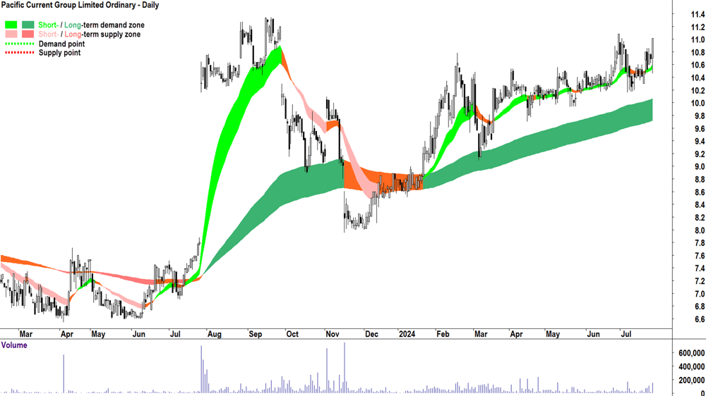 Pacific Current Group (ASX-PAC) chart 25 July 2024