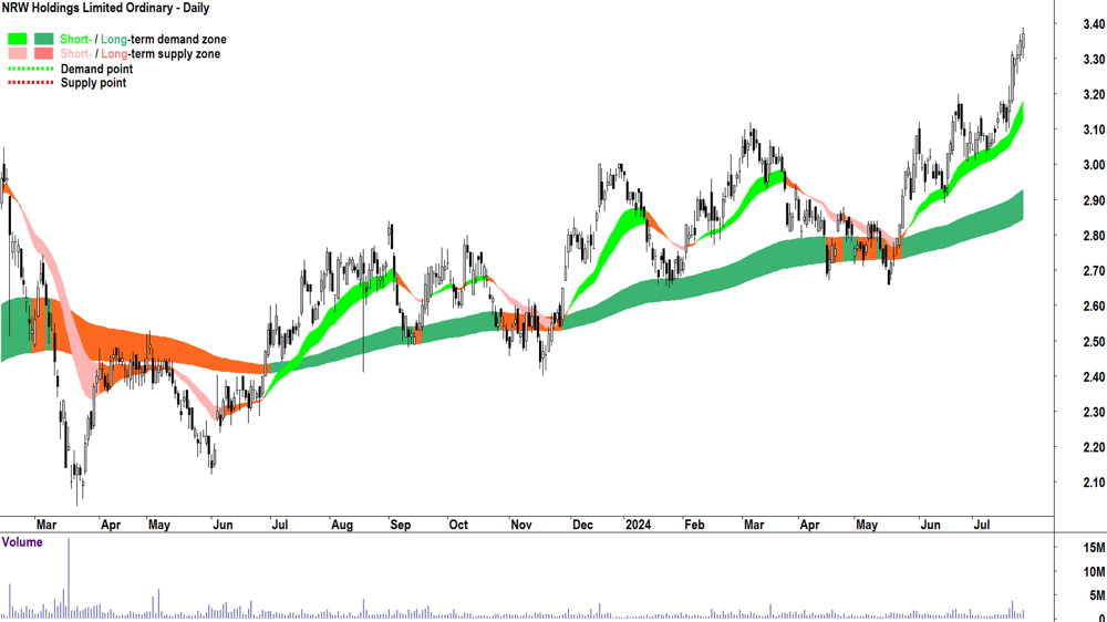 NRW (ASX-NWH) chart 25 July 2024
