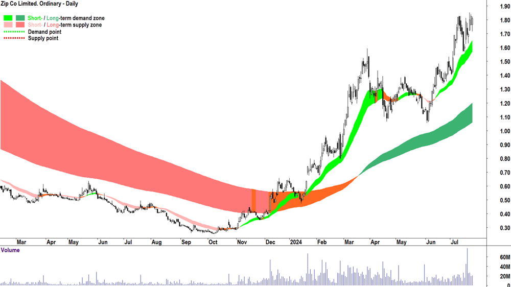 Zip Co. (ASX-ZIP) chart 25 July 2024