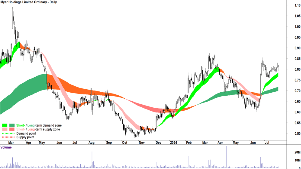Myer (ASX-MYR) chart 25 July 2024