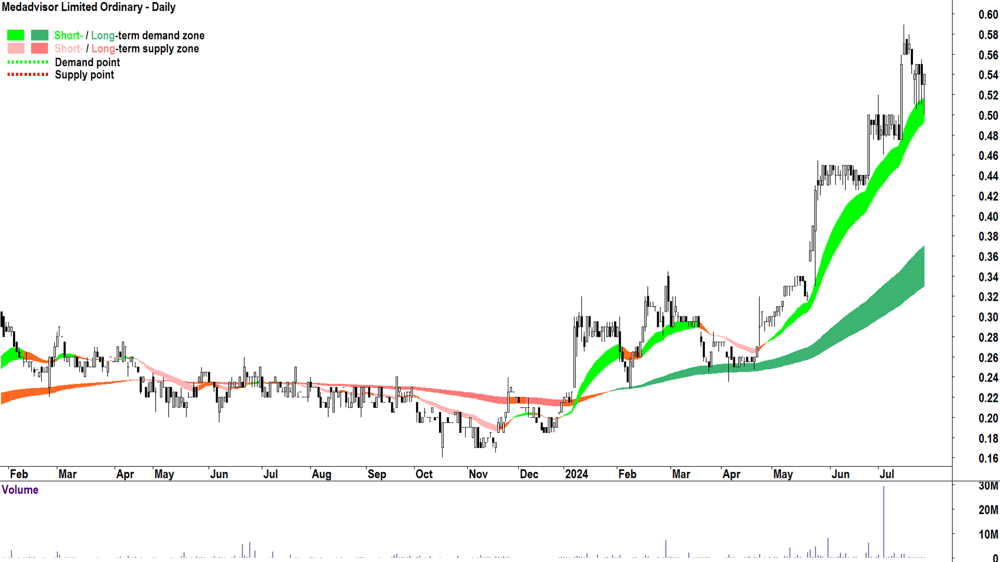 Medadvisor (ASX-MDR) chart 25 July 2024