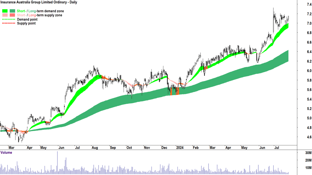 Insurance Australia Group (ASX-IAG) chart 25 July 2024