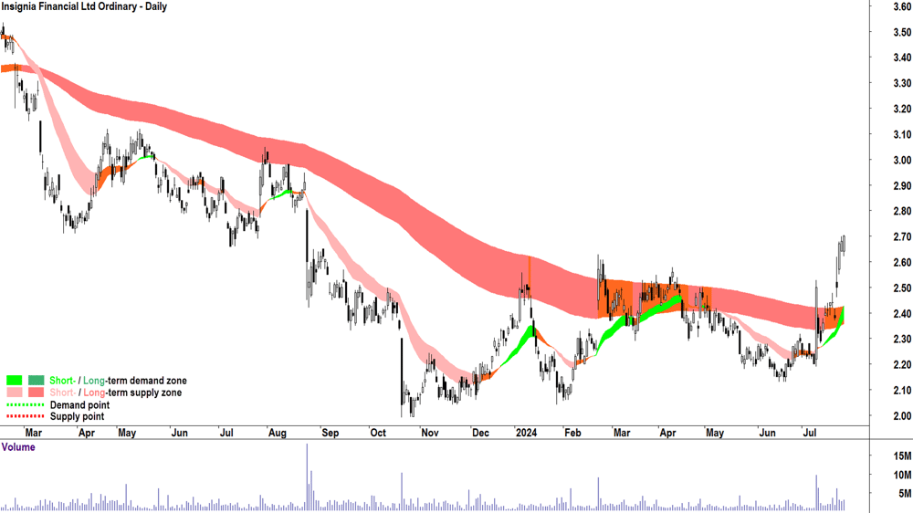 Insignia Financial (ASX-IFL) chart 25 July 2024