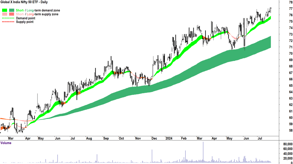 Global X India Nifty 50 ETF (ASX-NDIA) chart 25 July 2024