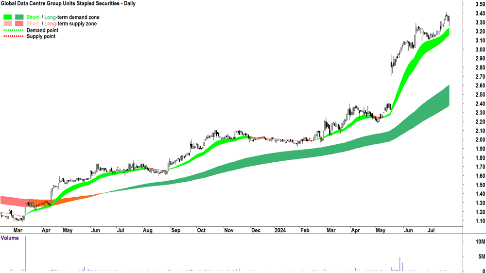 Global Data Centre Group (ASX-GDC) chart 25 July 2024