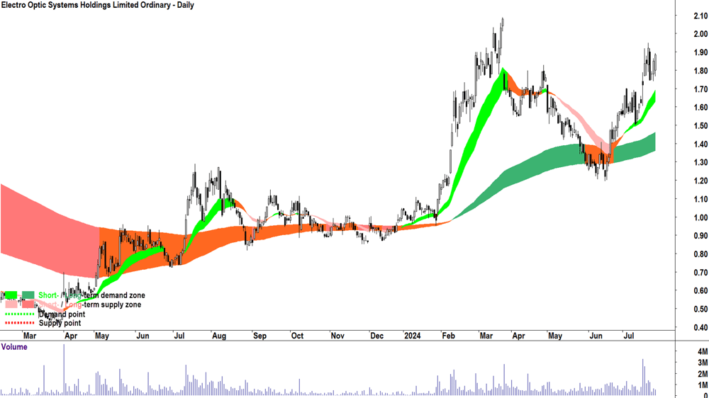 Electro Optic Systems (ASX-EOS) chart 25 July 2024