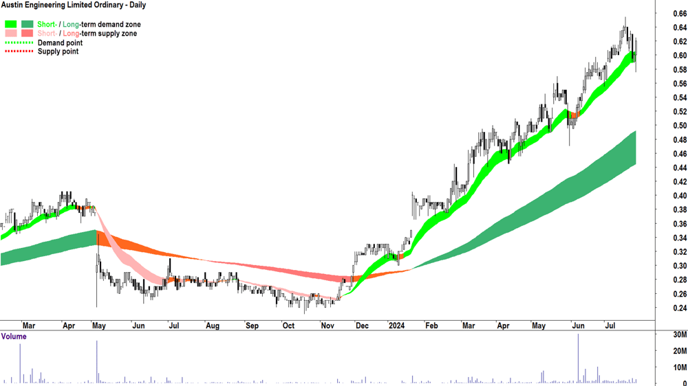 Austin Engineering (ASX-ANG) chart 25 July 2024