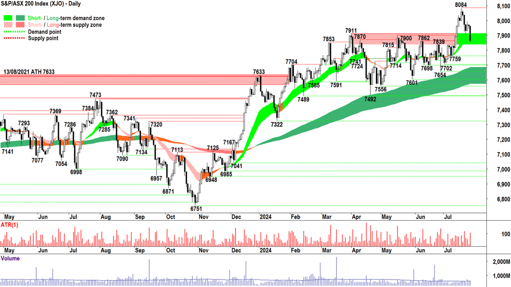 S&P-ASX 200 Index (XJO) chart 25 July 2024