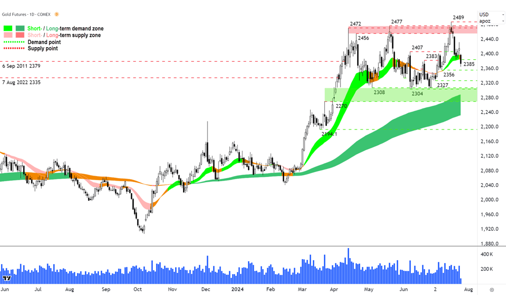 Gold futures COMEX chart 25 July 2024